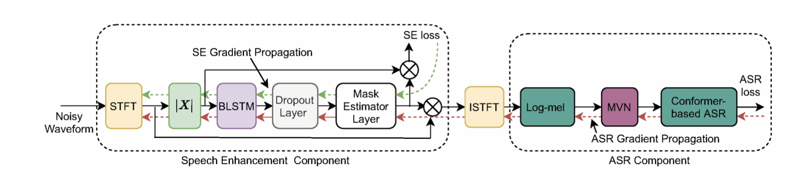 Joint-SE-ASR flowchart