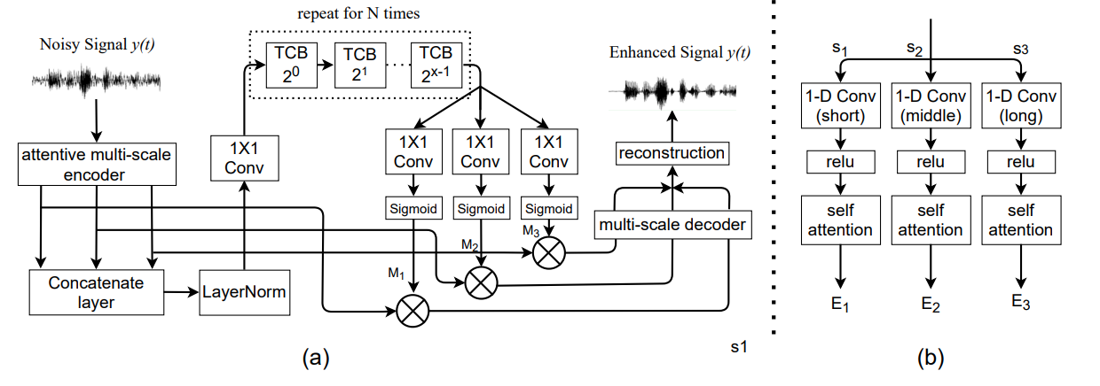 Time Domain Speech Enhancement With Attentive Multi-scale Approach